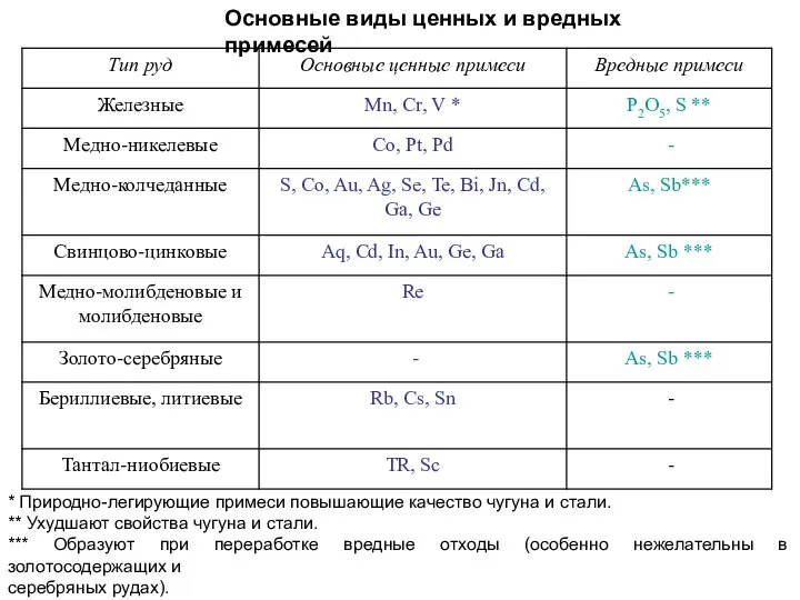 Основные виды ценных и вредных примесей * Природно-легирующие примеси повышающие качество