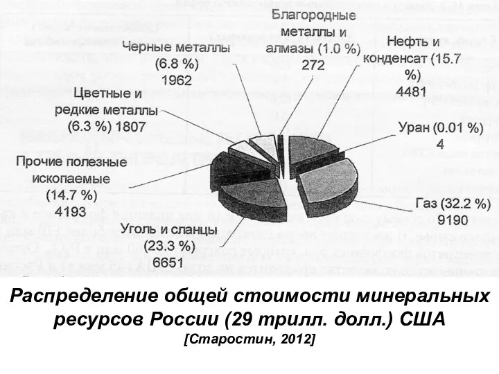 Распределение общей стоимости минеральных ресурсов России (29 трилл. долл.) США [Старостин, 2012]