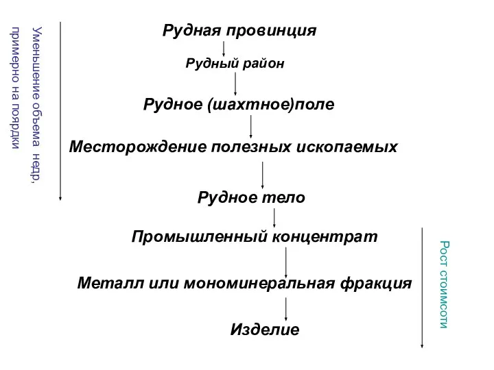 Рудное тело Месторождение полезных ископаемых Рудное (шахтное)поле Рудный район Рудная провинция