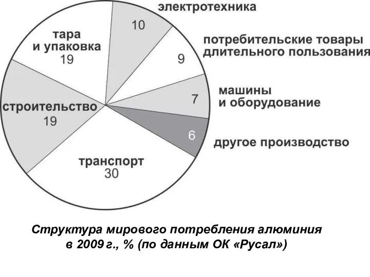 Структура мирового потребления алюминия в 2009 г., % (по данным ОК «Русал»)