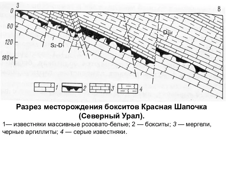 Разрез месторождения бокситов Красная Шапочка (Северный Урал). 1— известняки массивные розовато-белые;