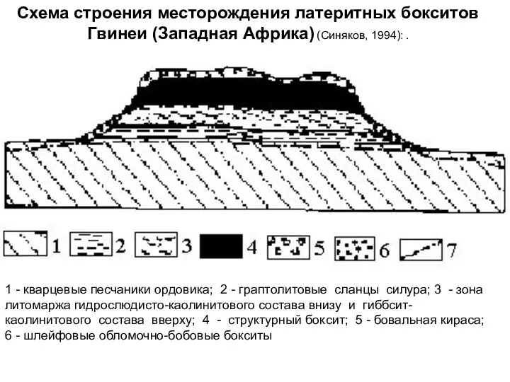 Схема строения месторождения латеритных бокситов Гвинеи (Западная Африка) (Синяков, 1994): .