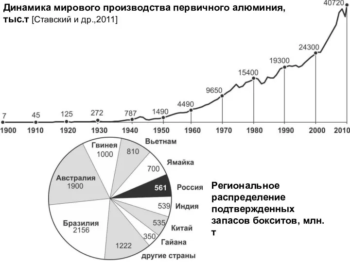 Динамика мирового производства первичного алюминия, тыс.т [Ставский и др.,2011] Региональное распределение подтвержденных запасов бокситов, млн.т