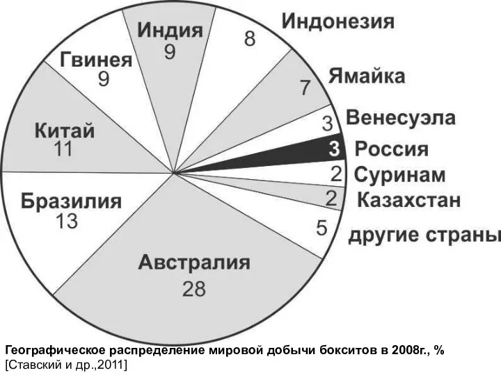 Географическое распределение мировой добычи бокситов в 2008г., % [Ставский и др.,2011]