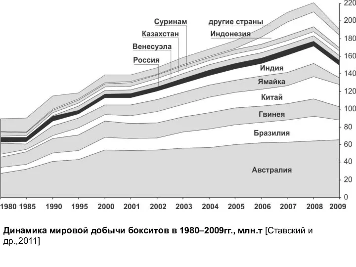 Динамика мировой добычи бокситов в 1980–2009гг., млн.т [Ставский и др.,2011]