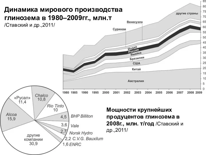 Мощности крупнейших продуцентов глинозема в 2008г., млн. т/год /Ставский и др.,2011/