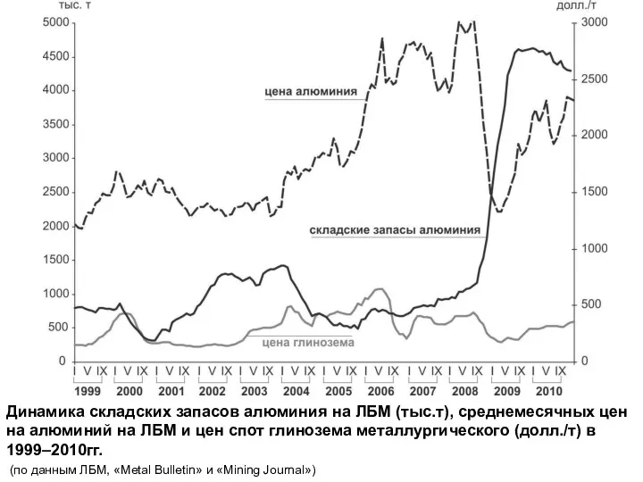Динамика складских запасов алюминия на ЛБМ (тыс.т), среднемесячных цен на алюминий
