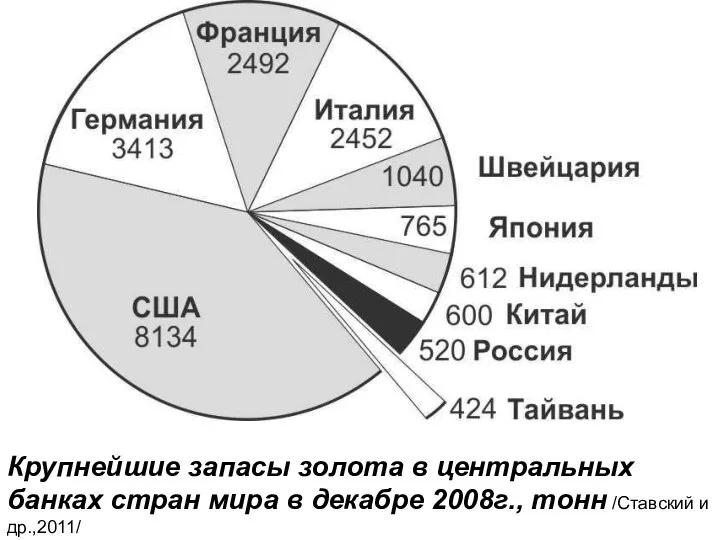 Крупнейшие запасы золота в центральных банках стран мира в декабре 2008г., тонн /Ставский и др.,2011/