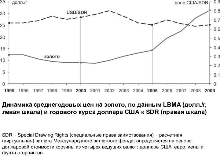 Динамика среднегодовых цен на золото, по данным LBMA (долл./г, левая шкала)