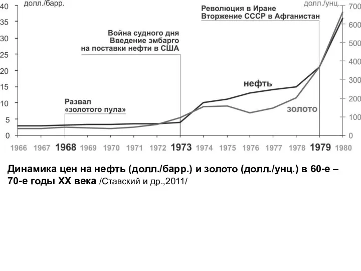 Динамика цен на нефть (долл./барр.) и золото (долл./унц.) в 60-е –