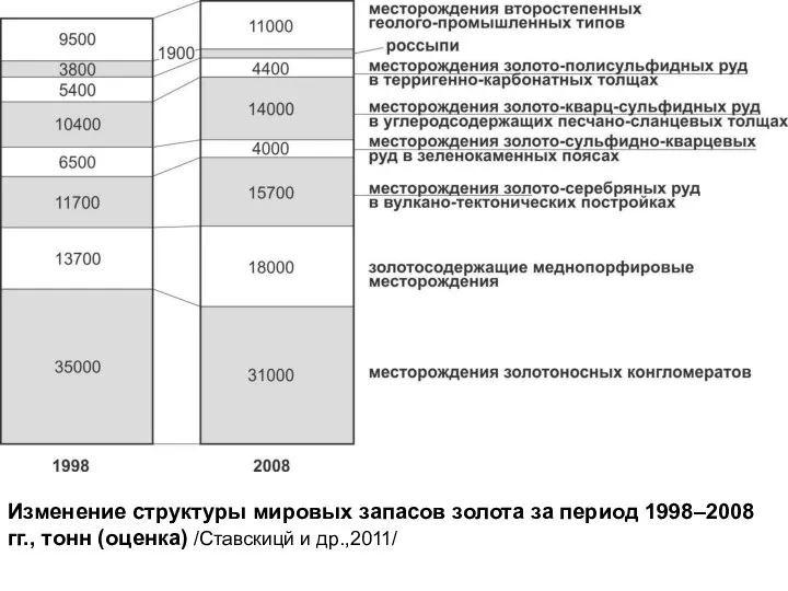 Изменение структуры мировых запасов золота за период 1998–2008 гг., тонн (оценка) /Ставскицй и др.,2011/