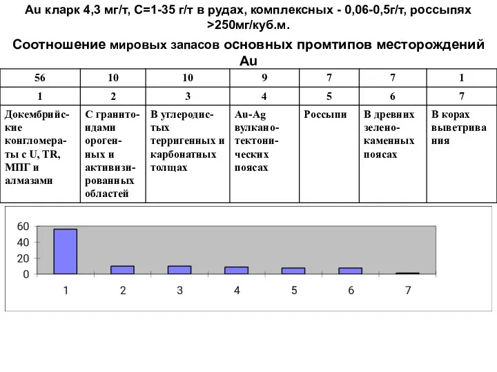 Соотношение мировых запасов основных промтипов месторождений Au Au кларк 4,3 мг/т,