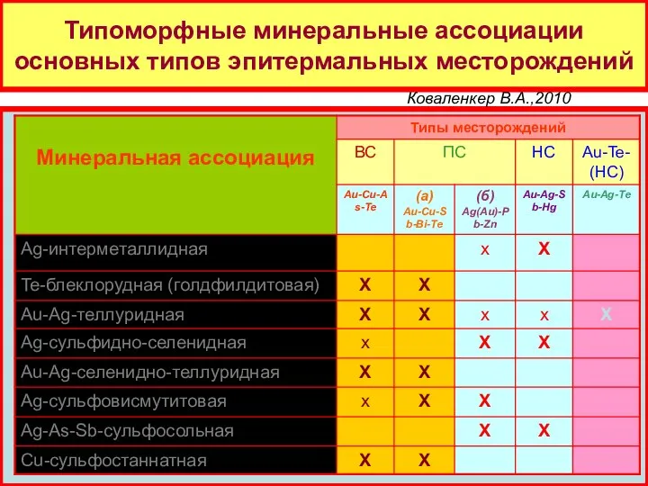 Типоморфные минеральные ассоциации основных типов эпитермальных месторождений Коваленкер В.А.,2010