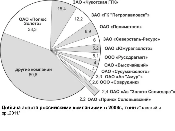 Добыча золота российскими компаниями в 2008г., тонн /Ставский и др.,2011/