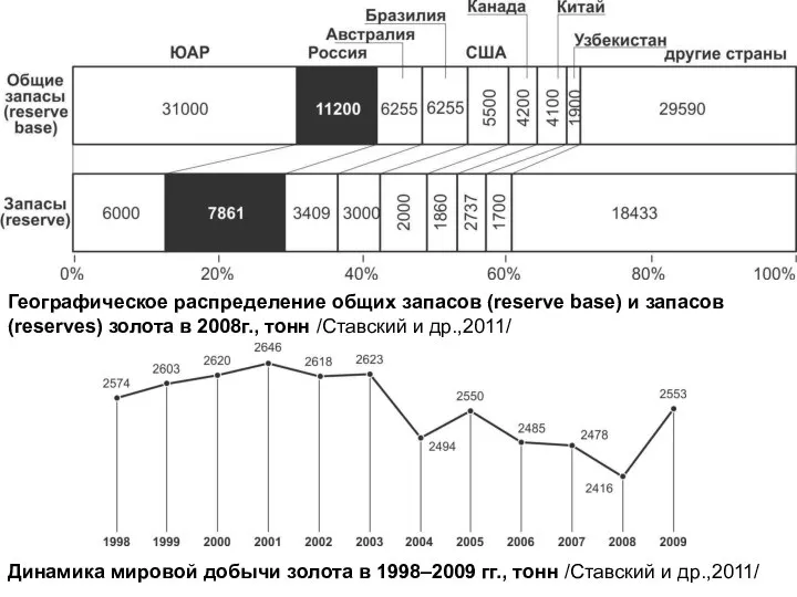 Географическое распределение общих запасов (reserve base) и запасов (reserves) золота в