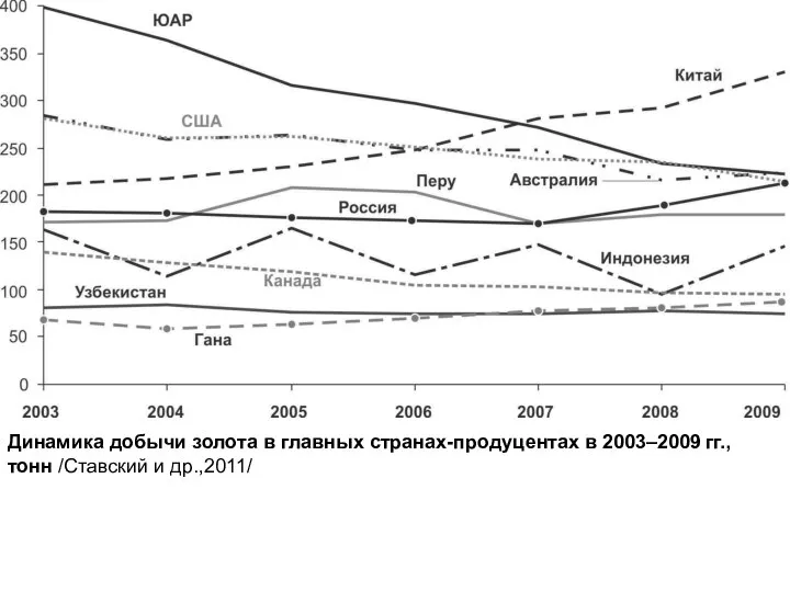 Динамика добычи золота в главных странах-продуцентах в 2003–2009 гг., тонн /Ставский и др.,2011/