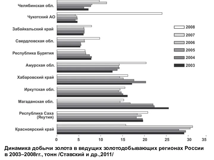 Динамика добычи золота в ведущих золотодобывающих регионах России в 2003–2008гг., тонн /Ставский и др.,2011/