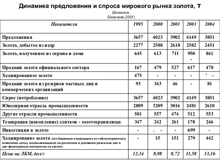 (Бежанов, Бежанова,2007) Динамика предложения и спроса мирового рынка золота, т