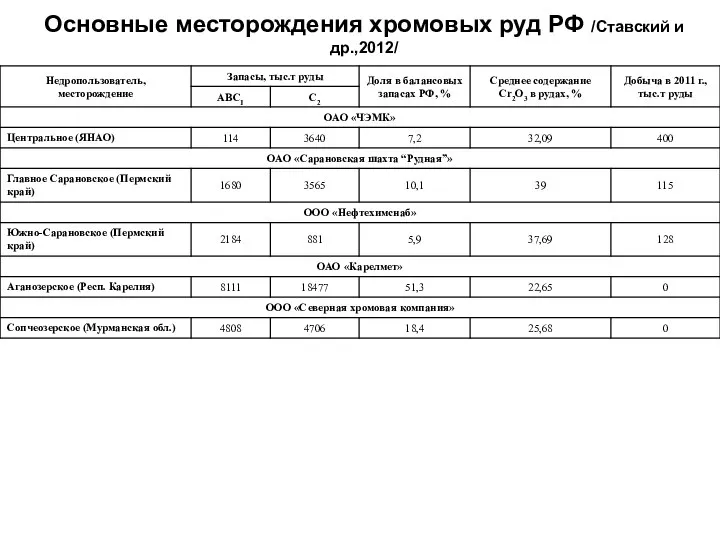 Основные месторождения хромовых руд РФ /Ставский и др.,2012/