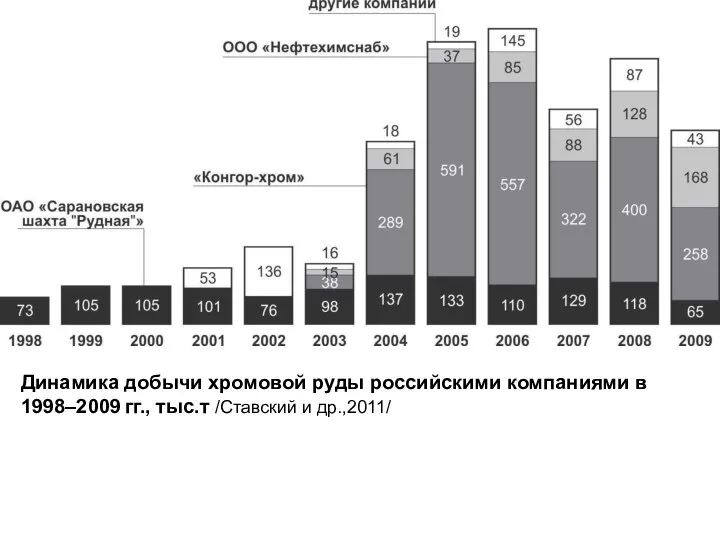 Динамика добычи хромовой руды российскими компаниями в 1998–2009 гг., тыс.т /Ставский и др.,2011/