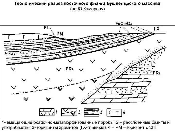 Pt FeCr2O4 PR1 PR2 Геологический разрез восточного фланга Бушвельдского массива (по