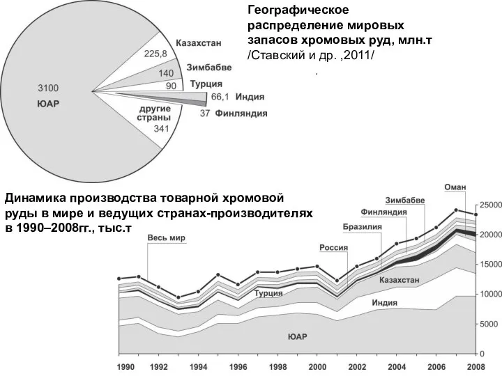 Географическое распределение мировых запасов хромовых руд, млн.т /Ставский и др. ,2011/