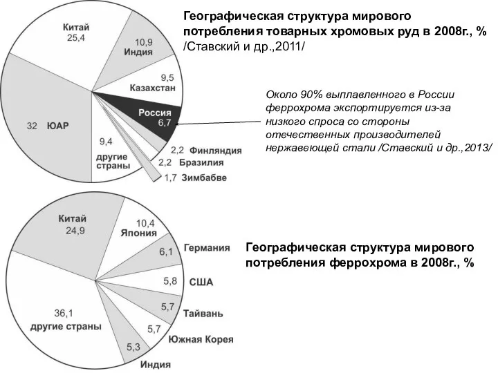 Географическая структура мирового потребления товарных хромовых руд в 2008г., % /Ставский