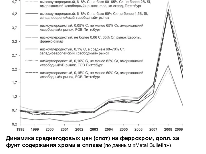 Динамика среднегодовых цен (спот) на феррохром, долл. за фунт содержания хрома