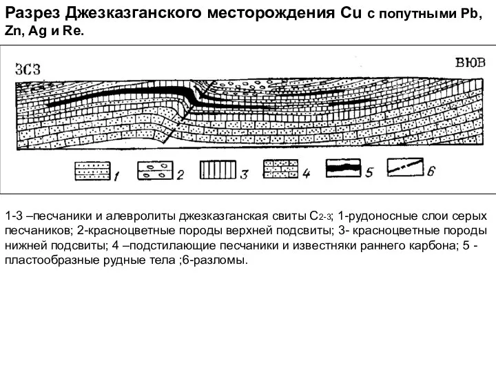 Разрез Джезказганского месторождения Cu c попутными Pb, Zn, Ag и Re.