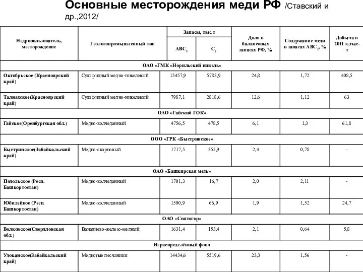 Основные месторождения меди РФ /Ставский и др.,2012/