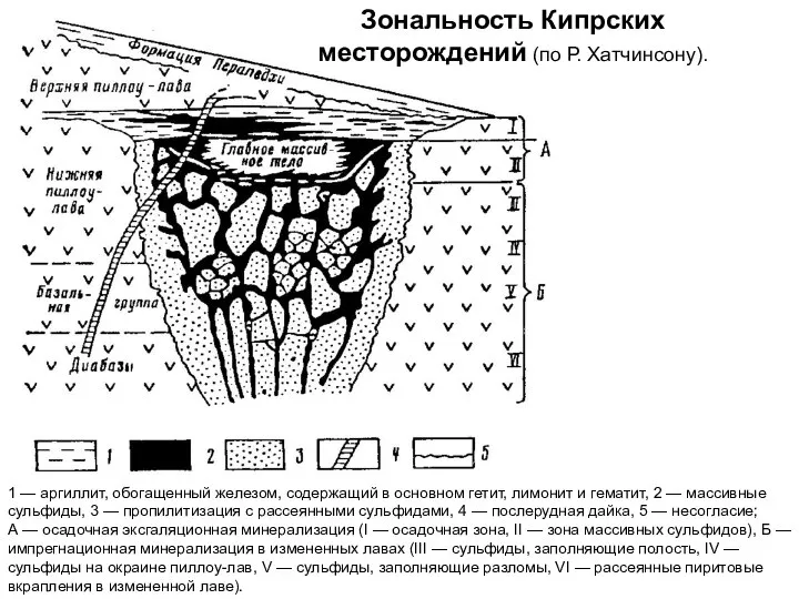 Зональность Кипрских месторождений (по Р. Хатчинсону). 1 — аргиллит, обогащенный железом,