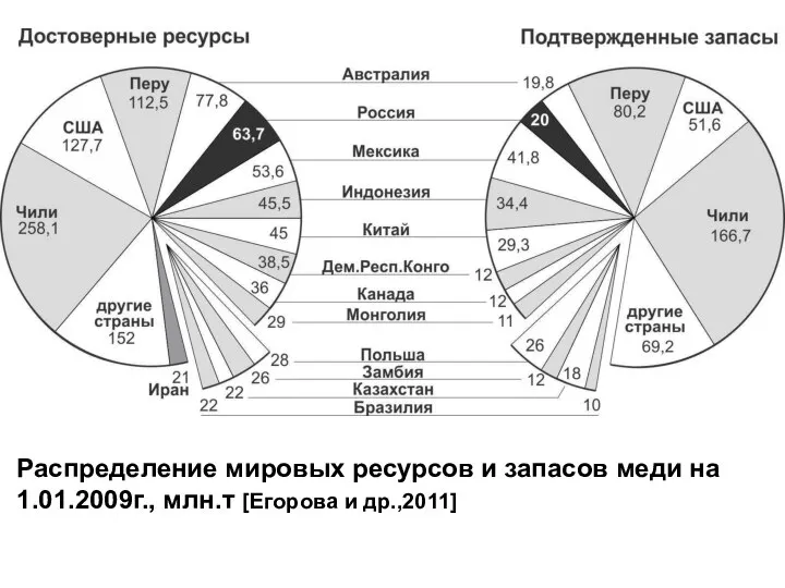 Распределение мировых ресурсов и запасов меди на 1.01.2009г., млн.т [Егорова и др.,2011]