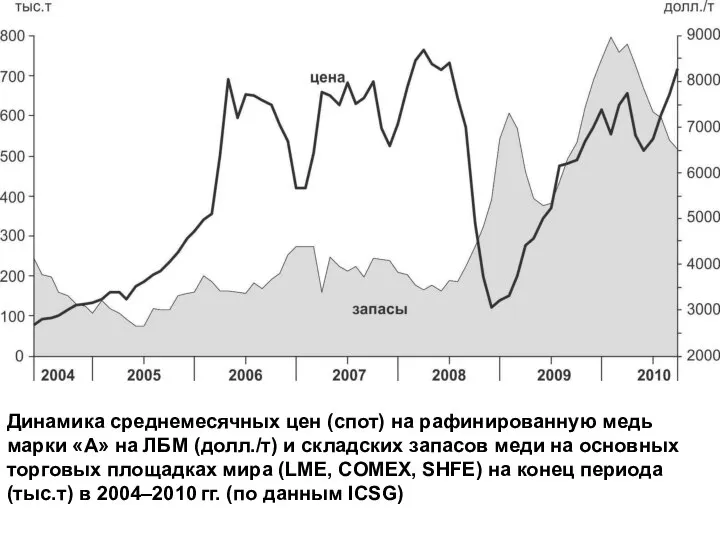 Динамика среднемесячных цен (спот) на рафинированную медь марки «А» на ЛБМ