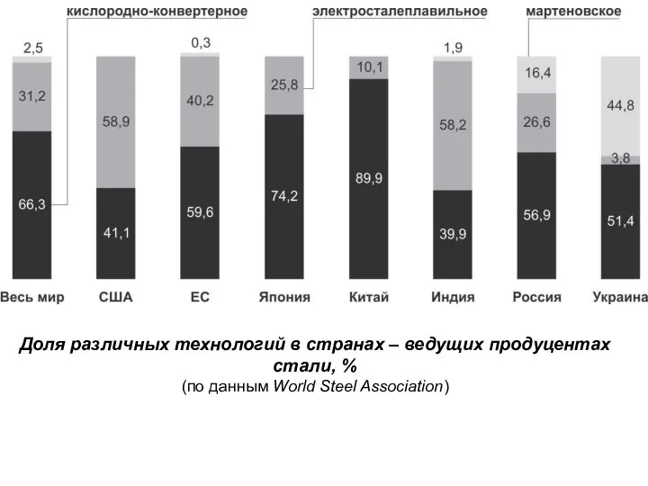 Доля различных технологий в странах – ведущих продуцентах стали, % (по данным World Steel Association)