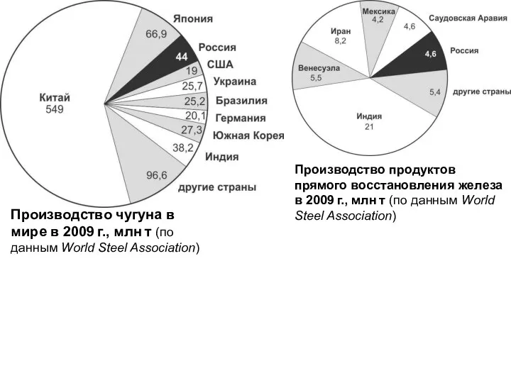 Производство чугуна в мире в 2009 г., млн т (по данным