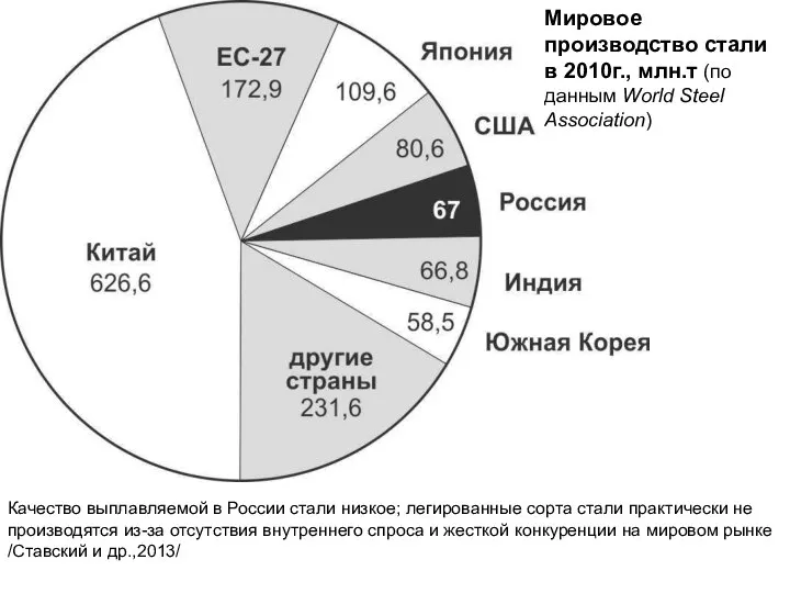 Мировое производство стали в 2010г., млн.т (по данным World Steel Association)