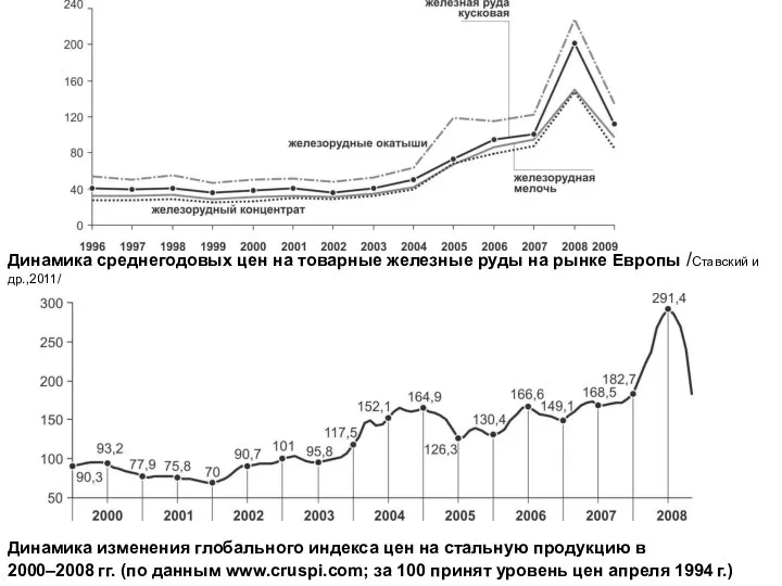 Динамика среднегодовых цен на товарные железные руды на рынке Европы /Ставский
