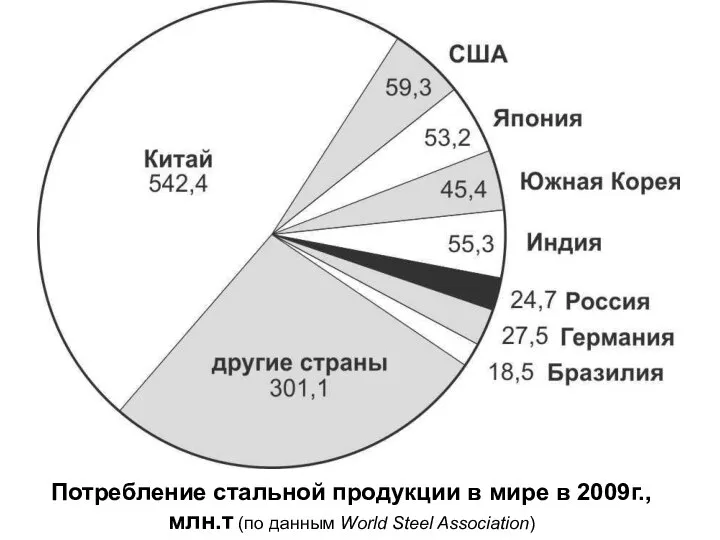 Потребление стальной продукции в мире в 2009г., млн.т (по данным World Steel Association)