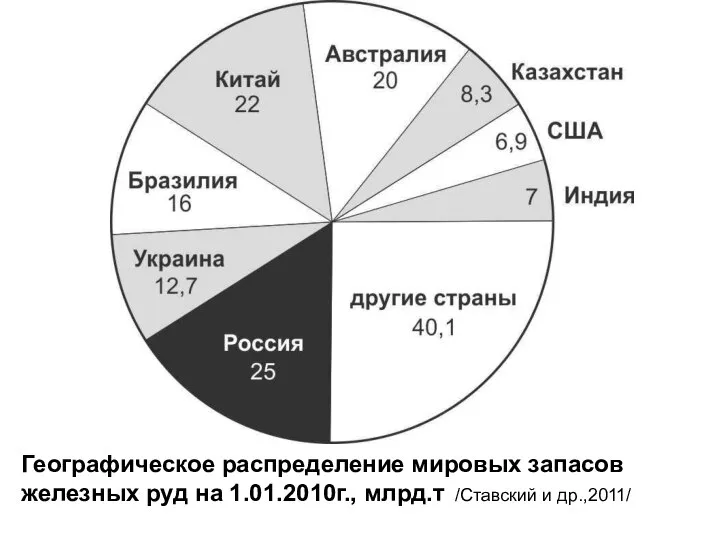 Географическое распределение мировых запасов железных руд на 1.01.2010г., млрд.т /Ставский и др.,2011/