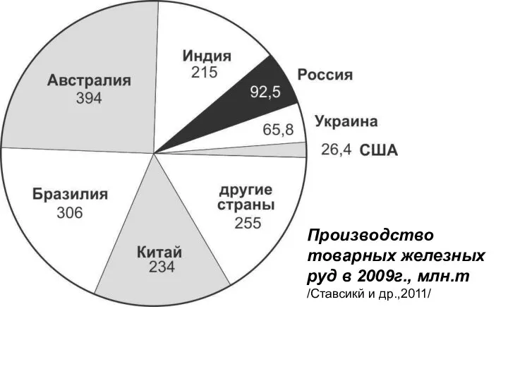 Производство товарных железных руд в 2009г., млн.т /Ставсикй и др.,2011/