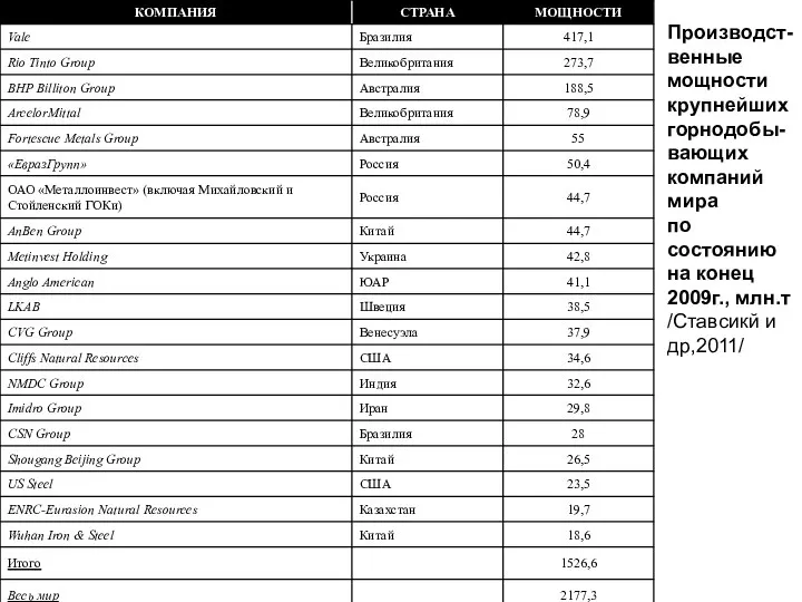 Производст-венные мощности крупнейших горнодобы-вающих компаний мира по состоянию на конец 2009г., млн.т /Ставсикй и др,2011/