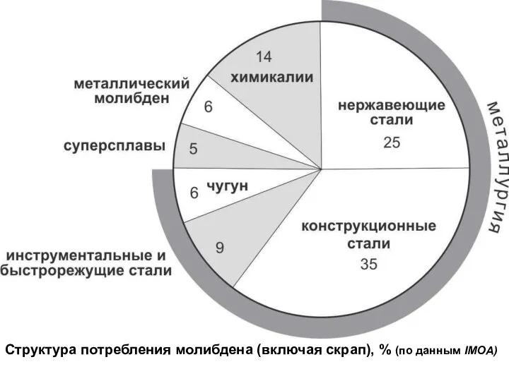 Структура потребления молибдена (включая скрап), % (по данным IMOA)