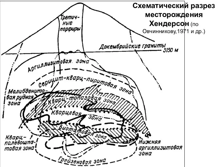 Схематический разрез месторождения Хендерсон (по Овчинникову,1971 и др.)