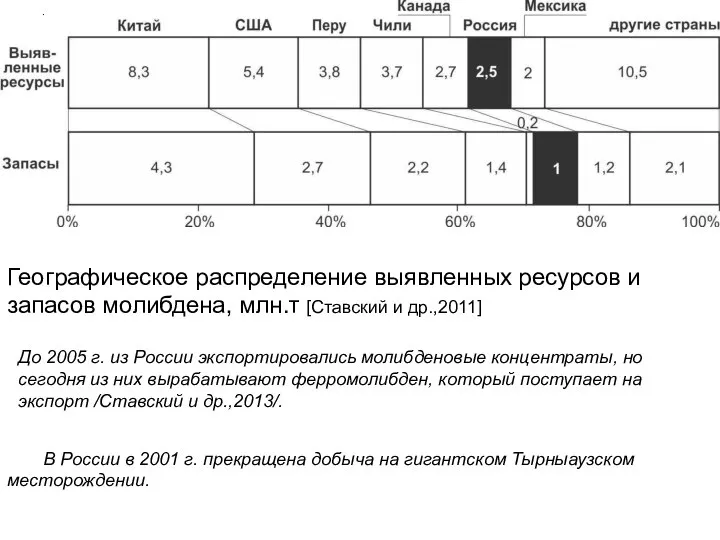 Географическое распределение выявленных ресурсов и запасов молибдена, млн.т [Ставский и др.,2011]