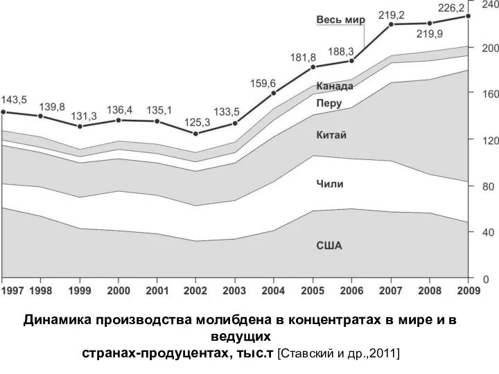 Динамика производства молибдена в концентратах в мире и в ведущих странах-продуцентах, тыс.т [Ставский и др.,2011]