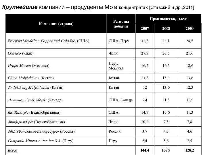 Крупнейшие компании – продуценты Mo в концентратах [Ставский и др.,2011]