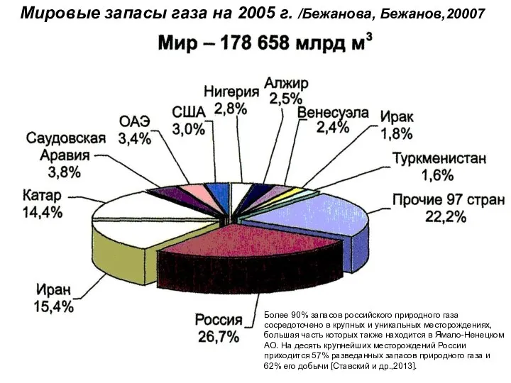 Мировые запасы газа на 2005 г. /Бежанова, Бежанов,20007 Более 90% запасов