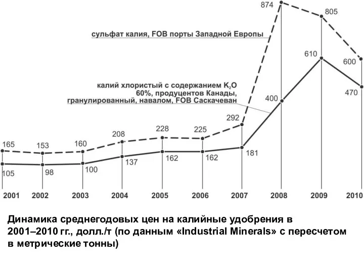 Динамика среднегодовых цен на калийные удобрения в 2001–2010 гг., долл./т (по