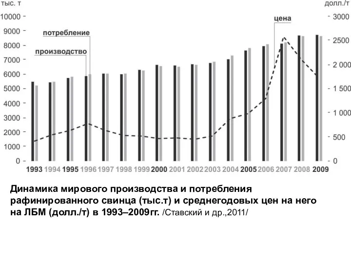 Динамика мирового производства и потребления рафинированного свинца (тыс.т) и среднегодовых цен