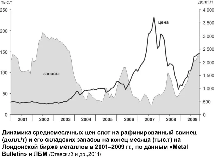 Динамика среднемесячных цен спот на рафинированный свинец (долл./т) и его складских